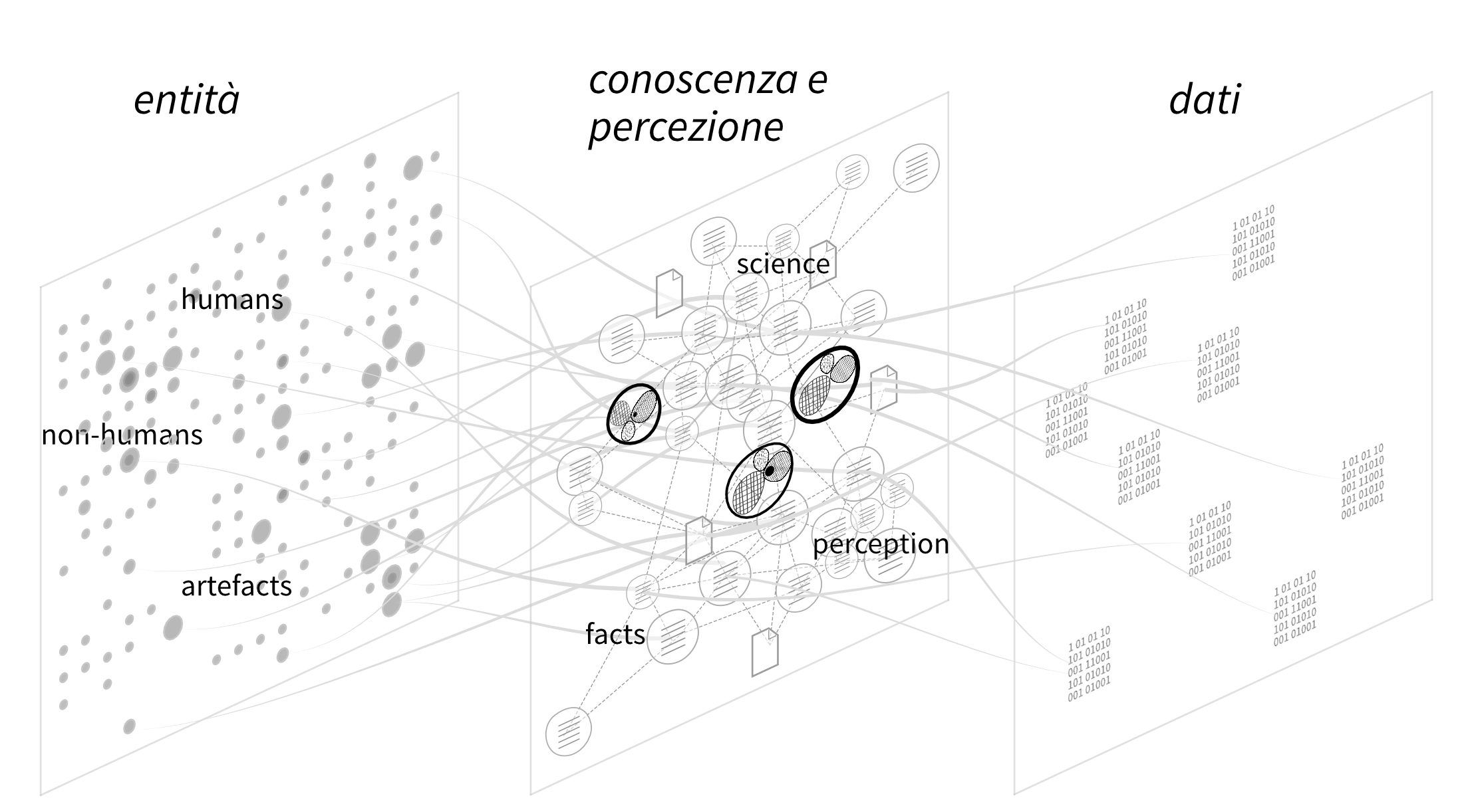 L’immagine mostra un diagramma che rappresenta il flusso e la connessione tra entità, conoscenza e percezione, e dati. A sinistra, ci sono tre gruppi di entità: ‘humans’ (umani), ‘non-humans’ (non-umani) e ‘artefacts’ (artefatti), rappresentati da cerchi di diverse dimensioni. Queste entità sono collegate tramite linee a un livello centrale di ‘conoscenza e percezione’, che include elementi come ‘science’ (scienza), ‘facts’ (fatti) e ‘perception’ (percezione). Questi elementi sono collegati tra loro da una rete di linee. A destra, la conoscenza e la percezione sono collegate ai ‘dati’, rappresentati da blocchi di codice binario (sequenze di 0 e 1). L’intero schema visualizza come le entità interagiscono attraverso la conoscenza e la percezione per generare e collegare dati.